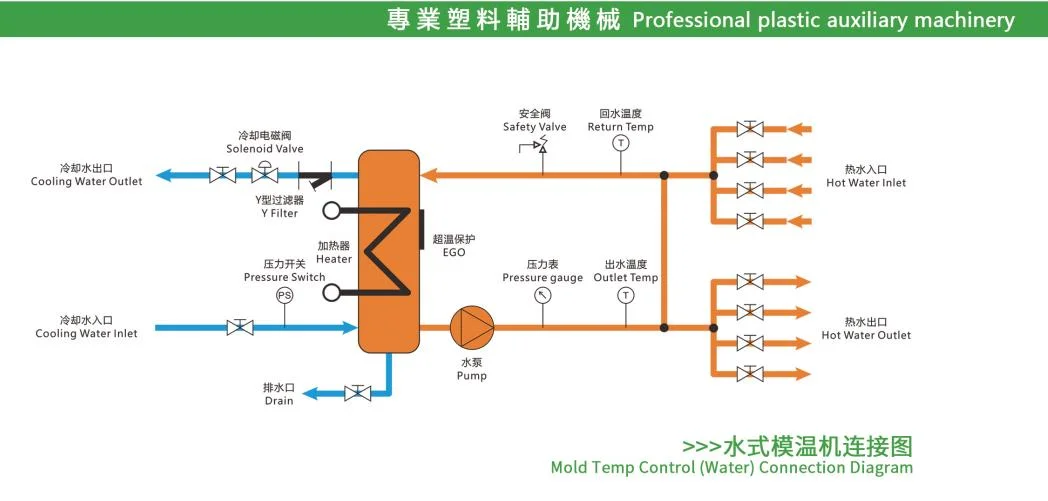 Mould Temperature Controller Auxiliary PE Pipe Extruder Machine Price Plastic Extruder